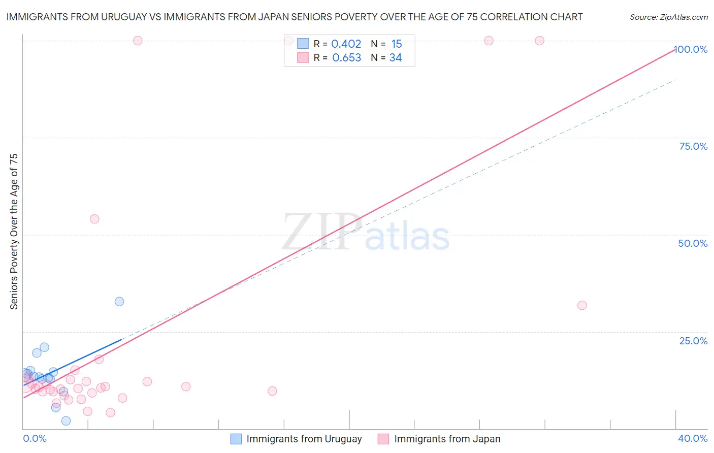 Immigrants from Uruguay vs Immigrants from Japan Seniors Poverty Over the Age of 75