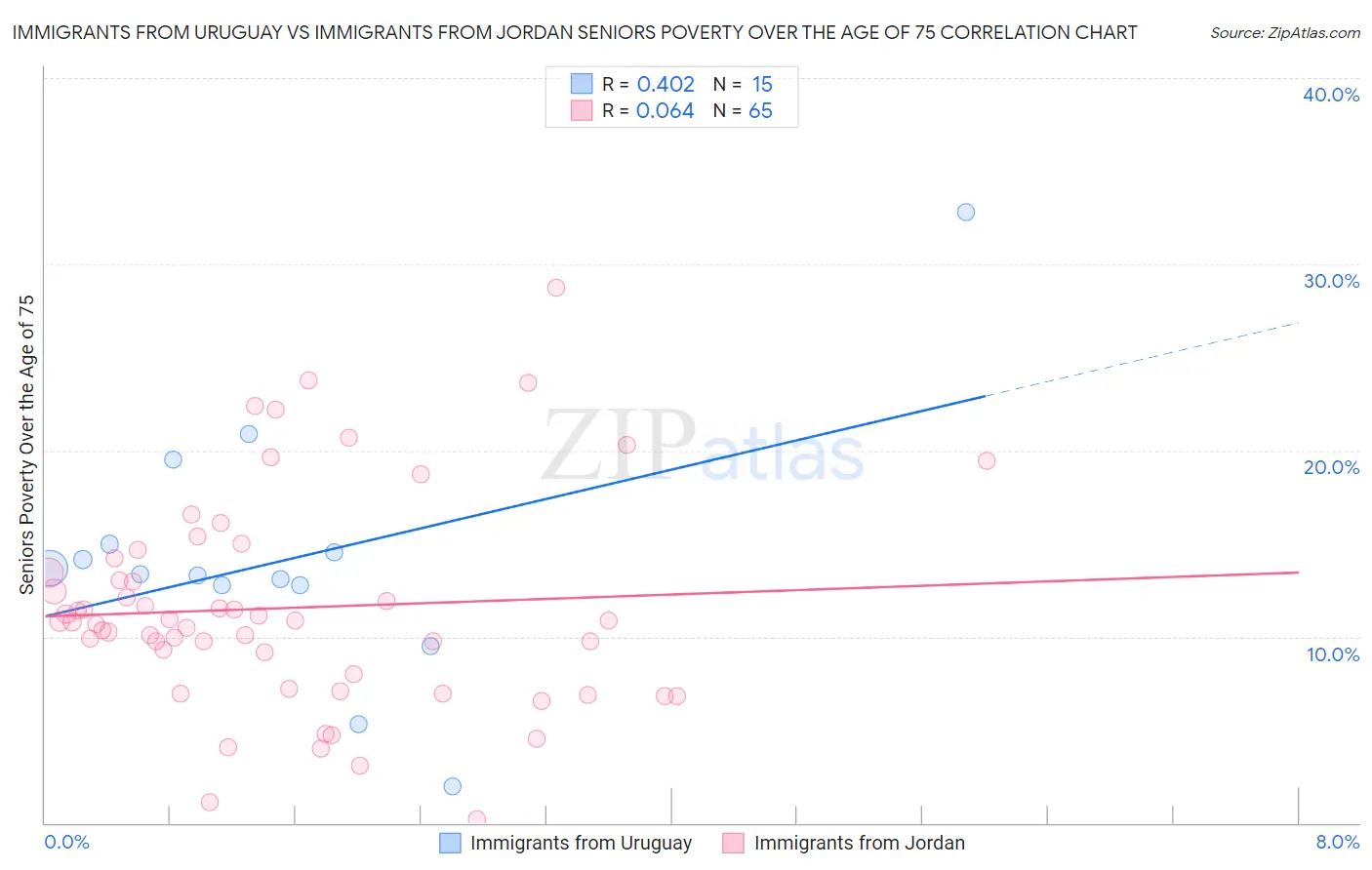 Immigrants from Uruguay vs Immigrants from Jordan Seniors Poverty Over the Age of 75