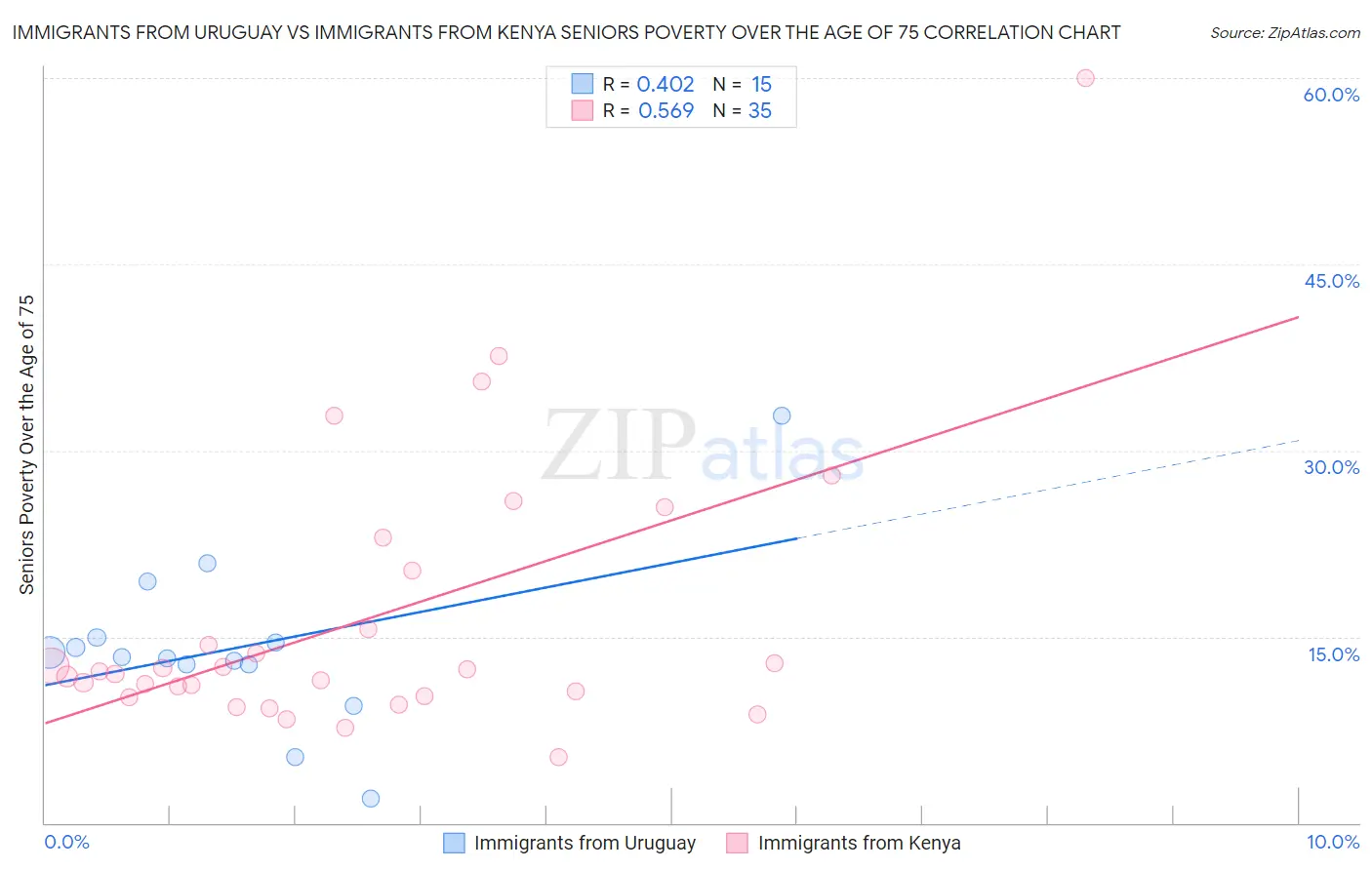 Immigrants from Uruguay vs Immigrants from Kenya Seniors Poverty Over the Age of 75