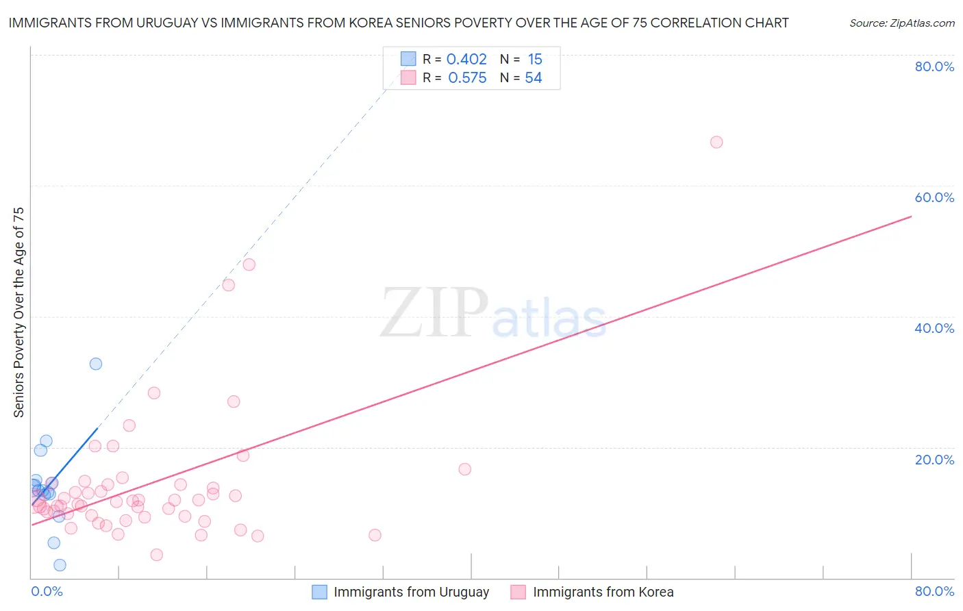 Immigrants from Uruguay vs Immigrants from Korea Seniors Poverty Over the Age of 75