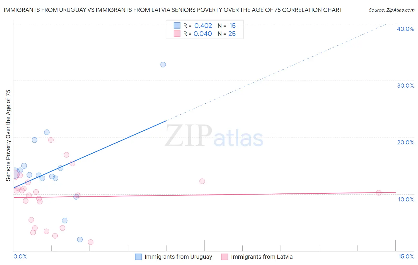 Immigrants from Uruguay vs Immigrants from Latvia Seniors Poverty Over the Age of 75