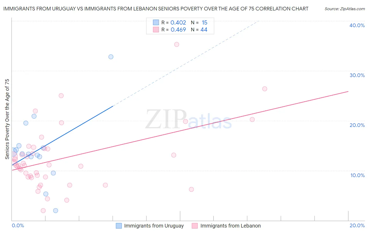 Immigrants from Uruguay vs Immigrants from Lebanon Seniors Poverty Over the Age of 75