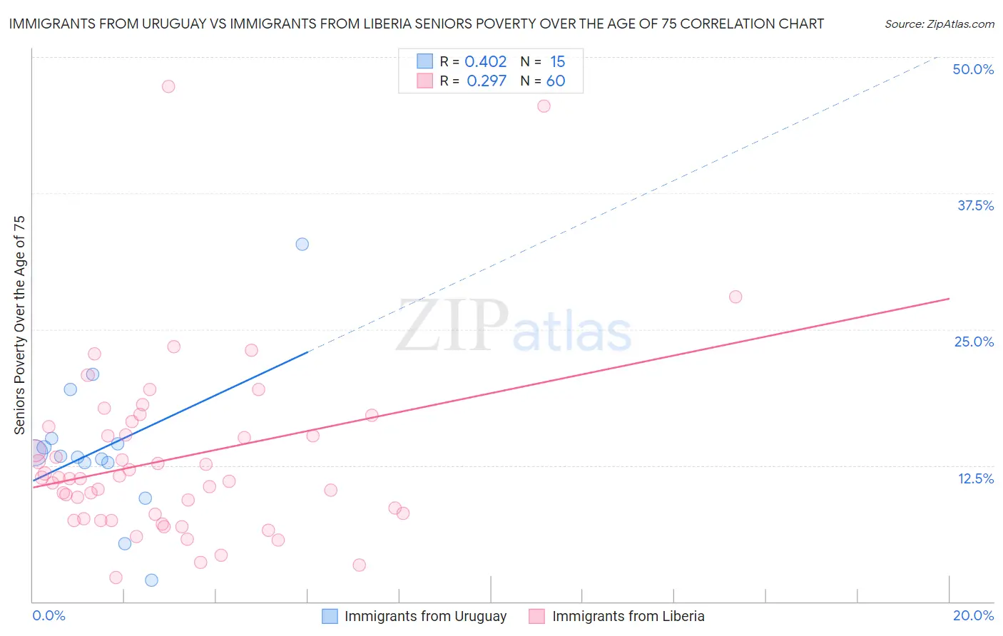 Immigrants from Uruguay vs Immigrants from Liberia Seniors Poverty Over the Age of 75