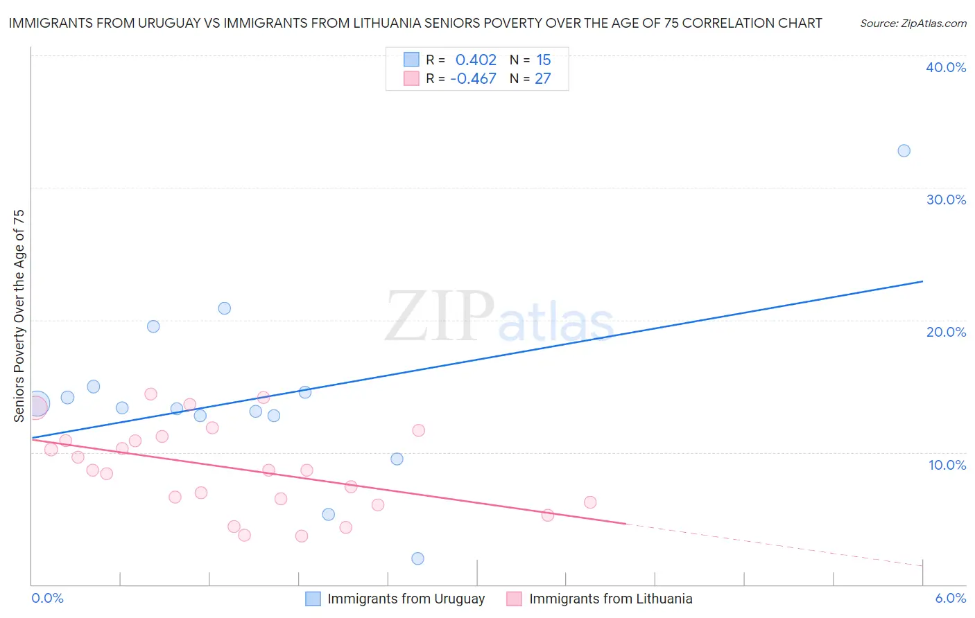 Immigrants from Uruguay vs Immigrants from Lithuania Seniors Poverty Over the Age of 75