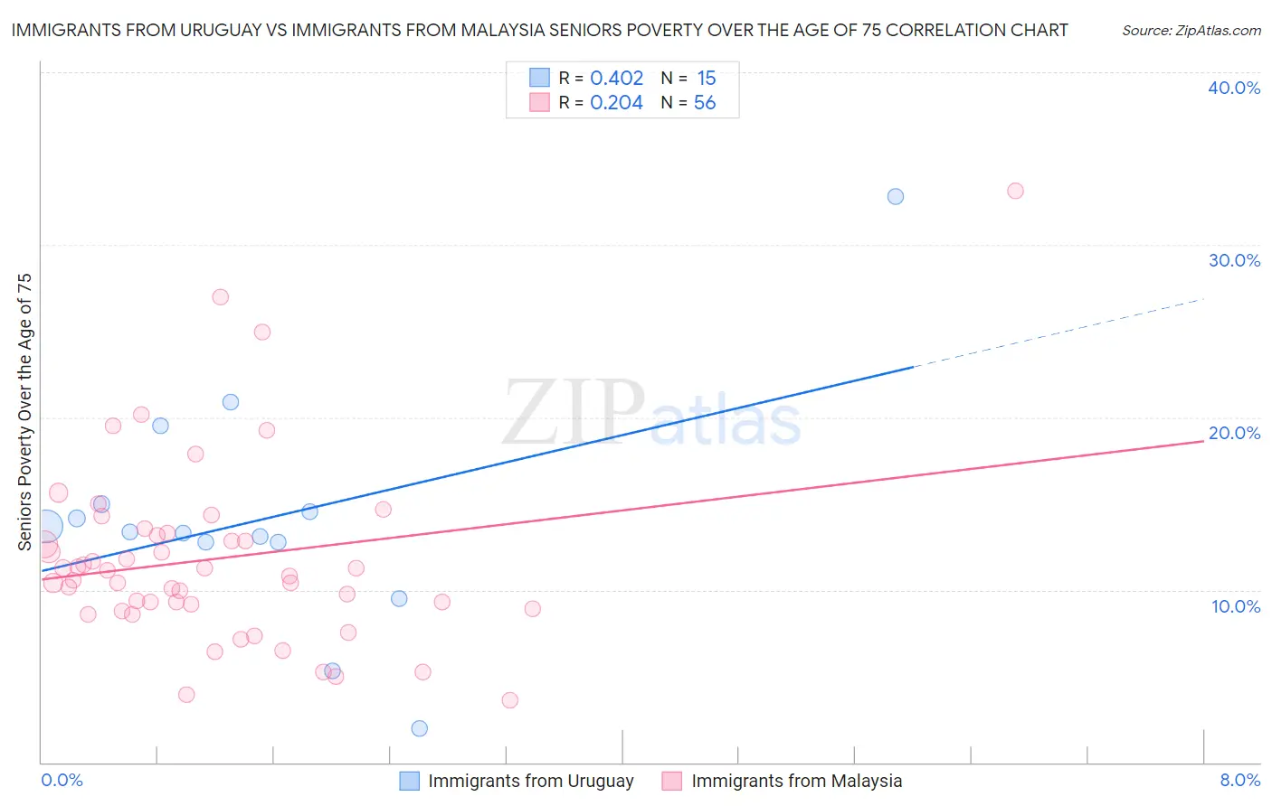 Immigrants from Uruguay vs Immigrants from Malaysia Seniors Poverty Over the Age of 75