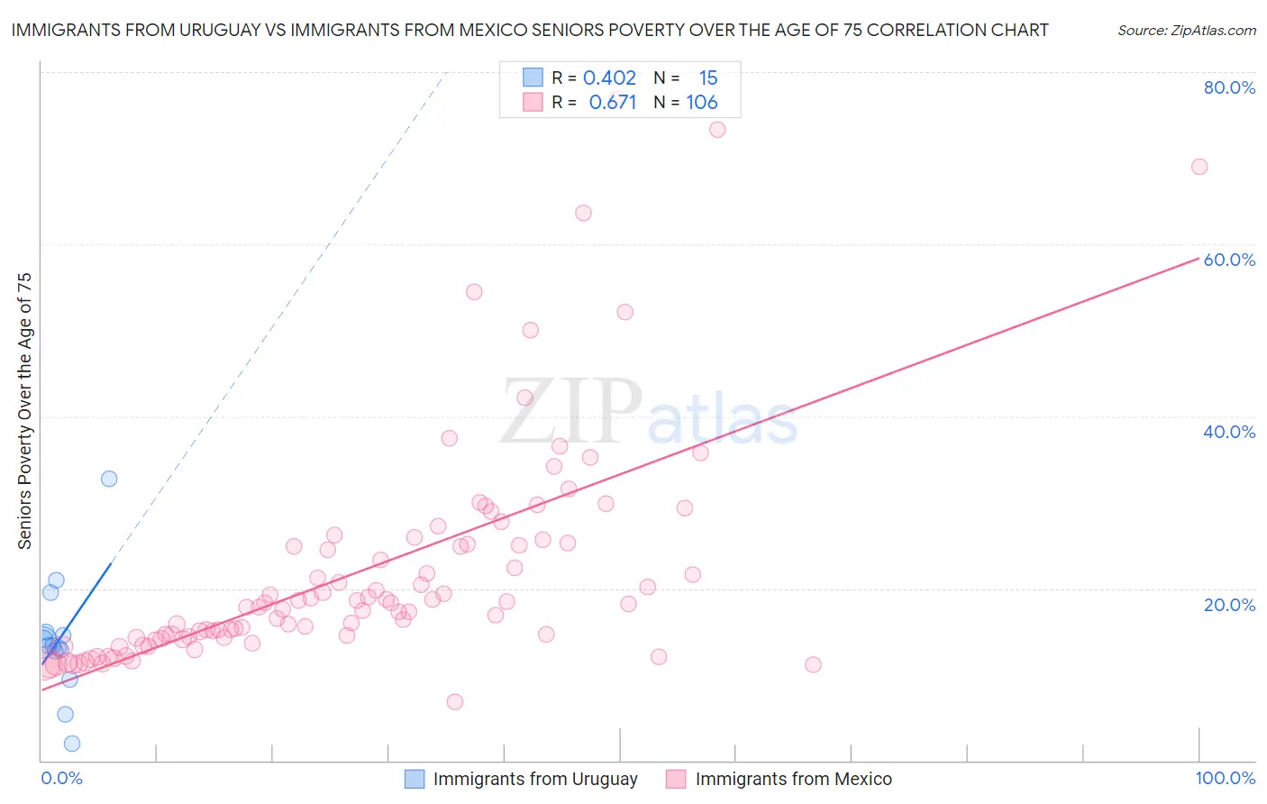 Immigrants from Uruguay vs Immigrants from Mexico Seniors Poverty Over the Age of 75