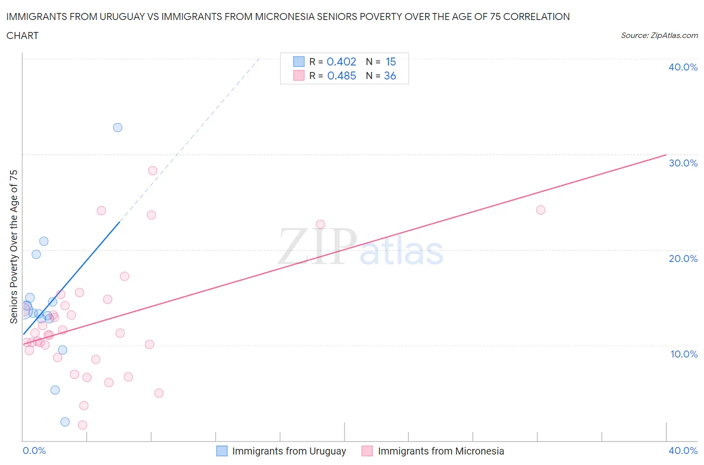 Immigrants from Uruguay vs Immigrants from Micronesia Seniors Poverty Over the Age of 75