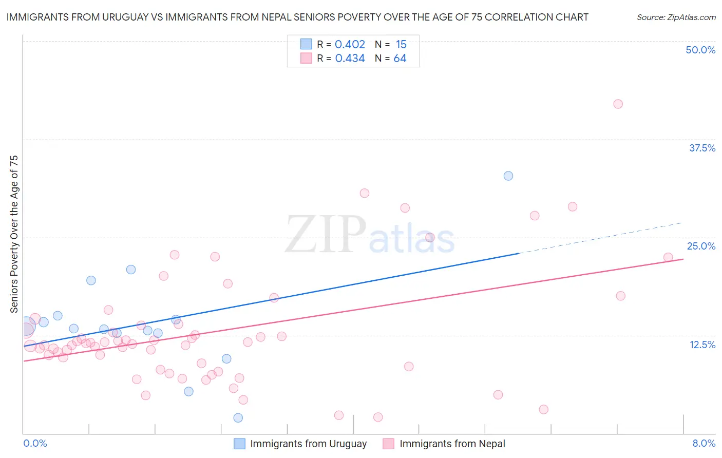 Immigrants from Uruguay vs Immigrants from Nepal Seniors Poverty Over the Age of 75