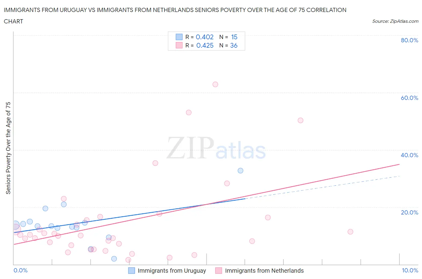 Immigrants from Uruguay vs Immigrants from Netherlands Seniors Poverty Over the Age of 75