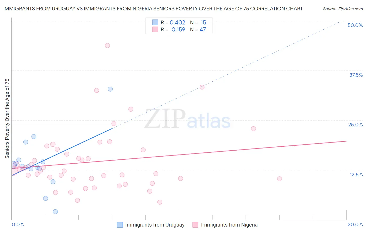 Immigrants from Uruguay vs Immigrants from Nigeria Seniors Poverty Over the Age of 75