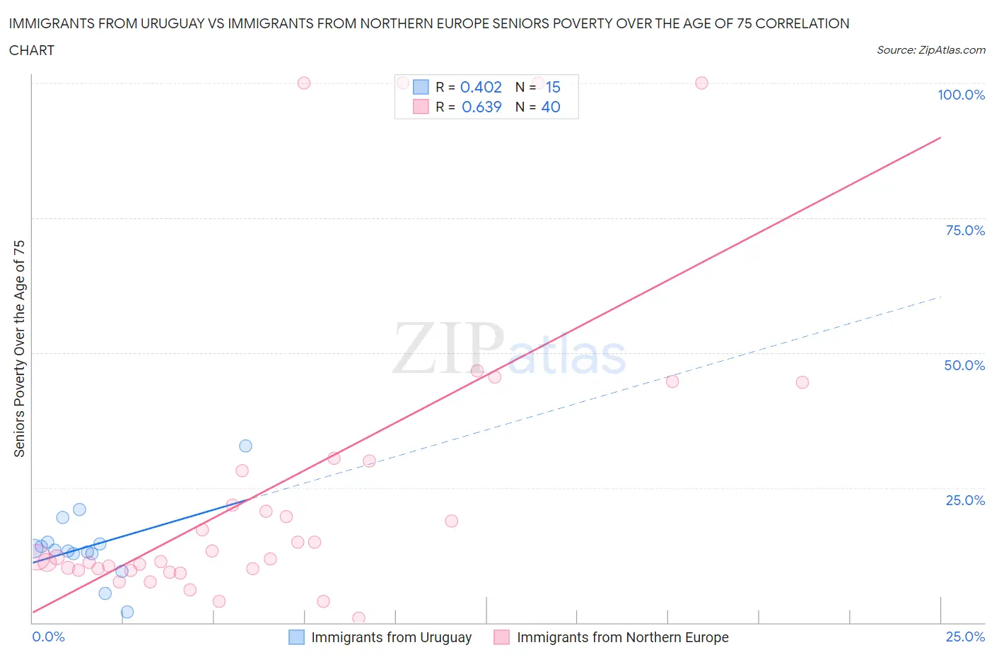 Immigrants from Uruguay vs Immigrants from Northern Europe Seniors Poverty Over the Age of 75