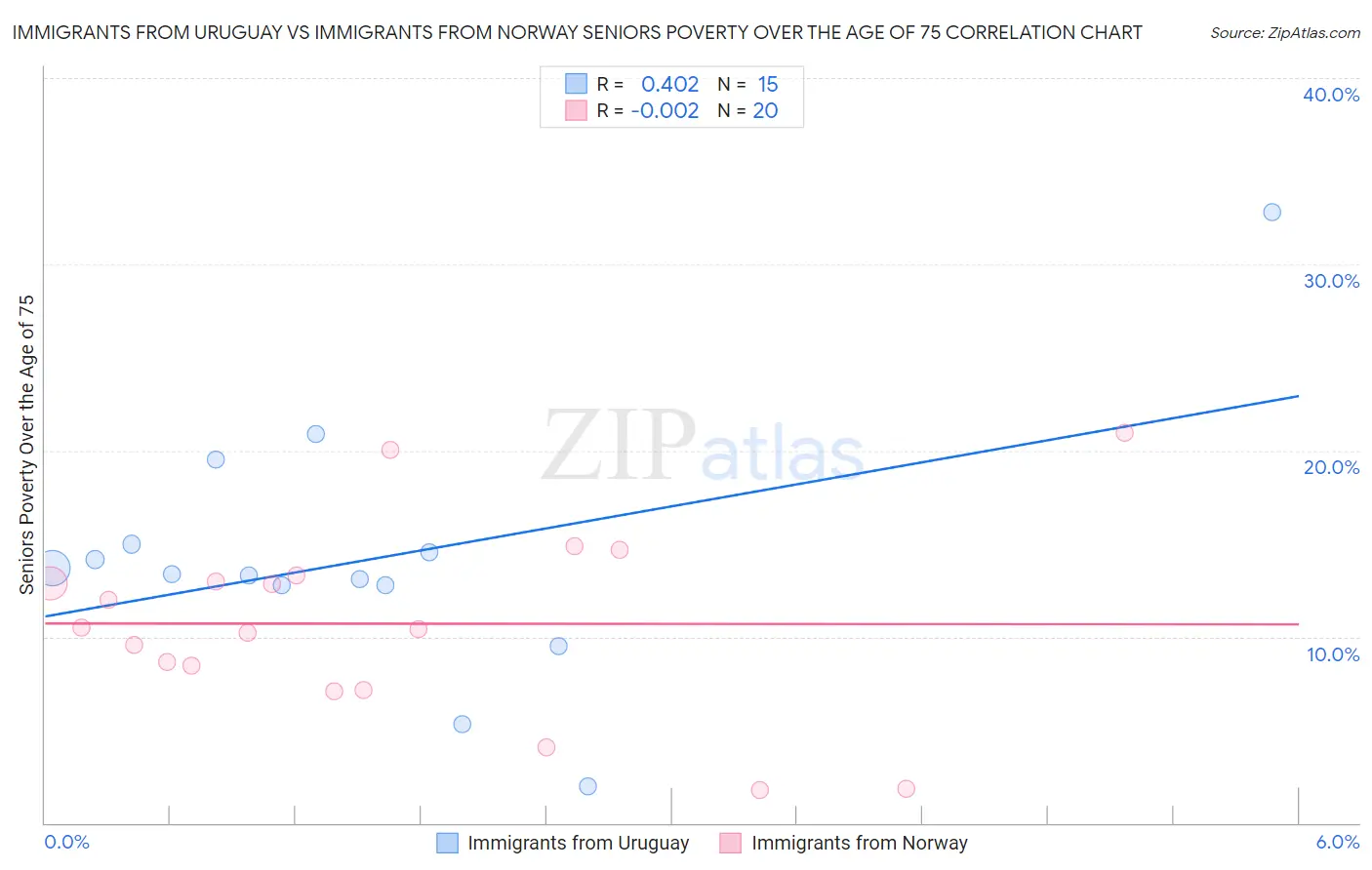 Immigrants from Uruguay vs Immigrants from Norway Seniors Poverty Over the Age of 75