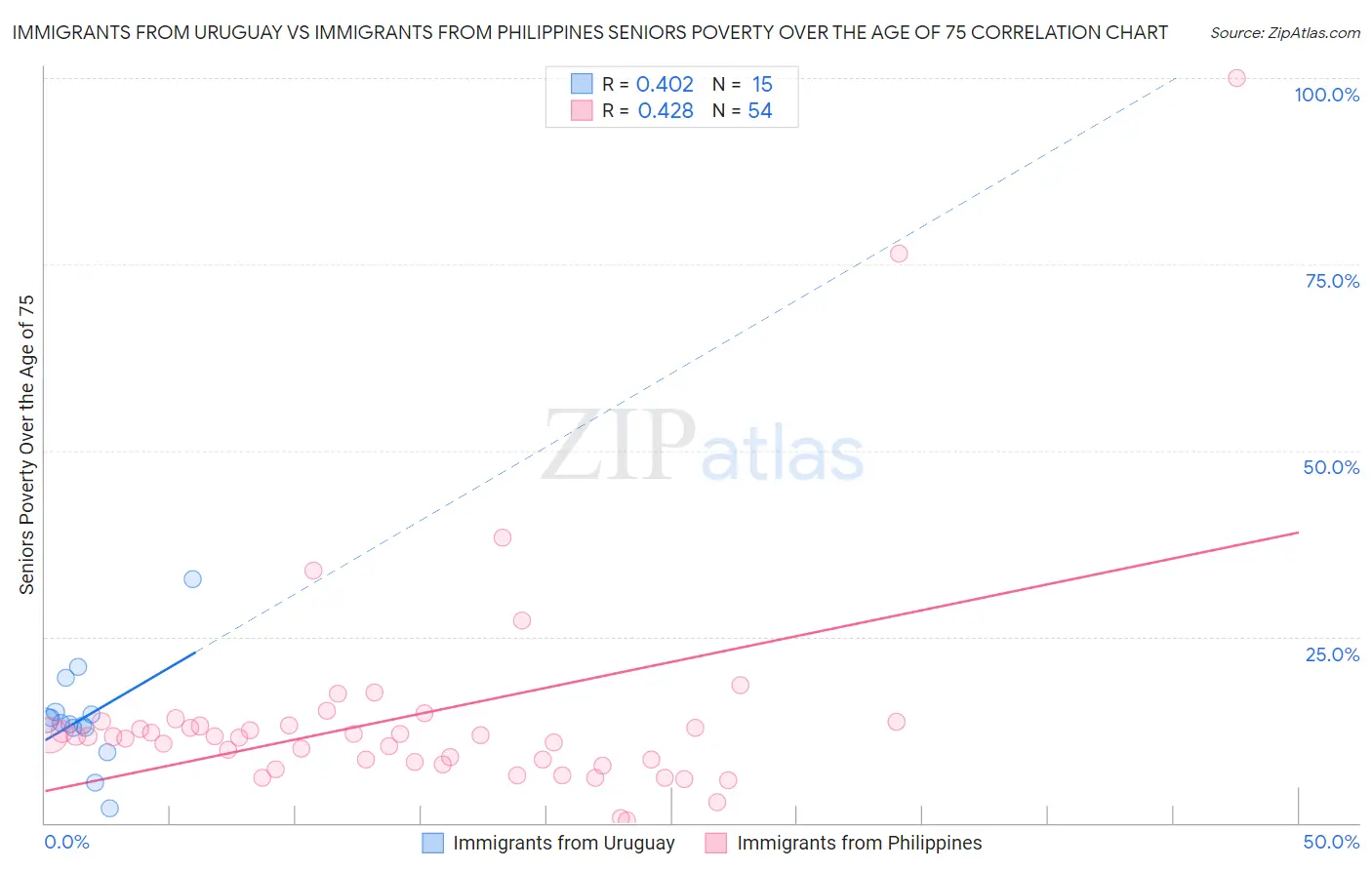 Immigrants from Uruguay vs Immigrants from Philippines Seniors Poverty Over the Age of 75