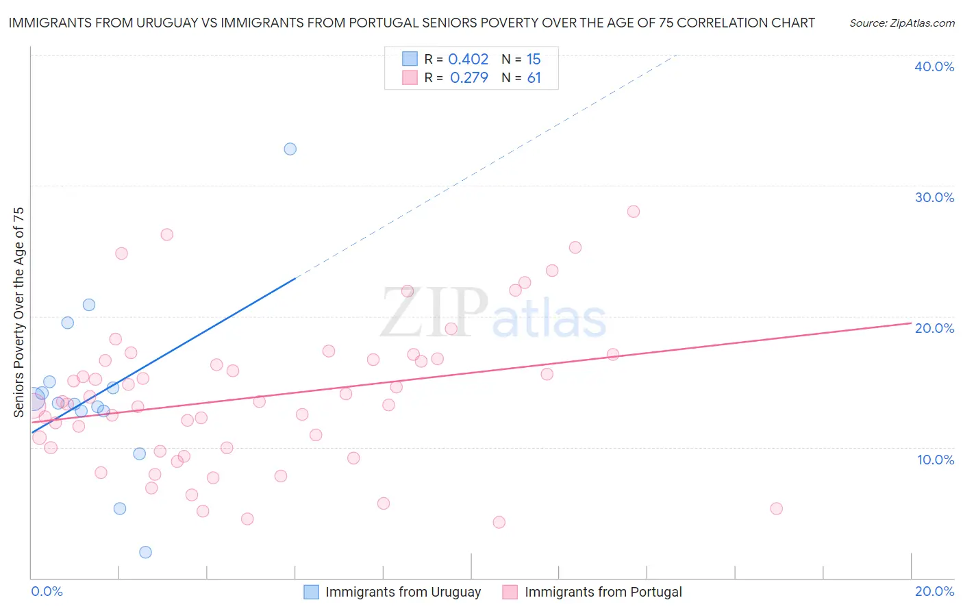 Immigrants from Uruguay vs Immigrants from Portugal Seniors Poverty Over the Age of 75