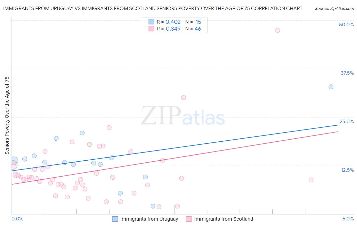 Immigrants from Uruguay vs Immigrants from Scotland Seniors Poverty Over the Age of 75