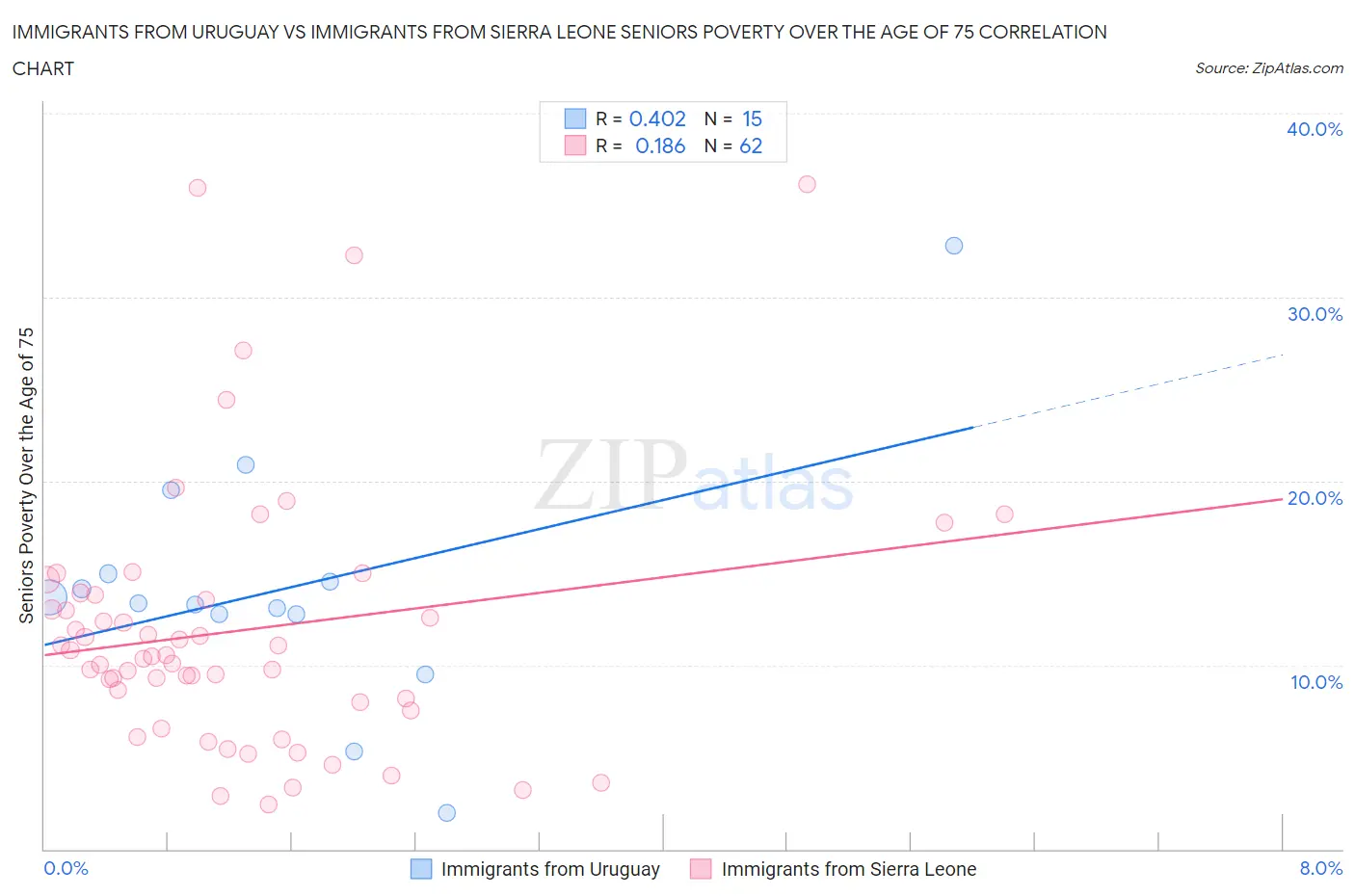 Immigrants from Uruguay vs Immigrants from Sierra Leone Seniors Poverty Over the Age of 75