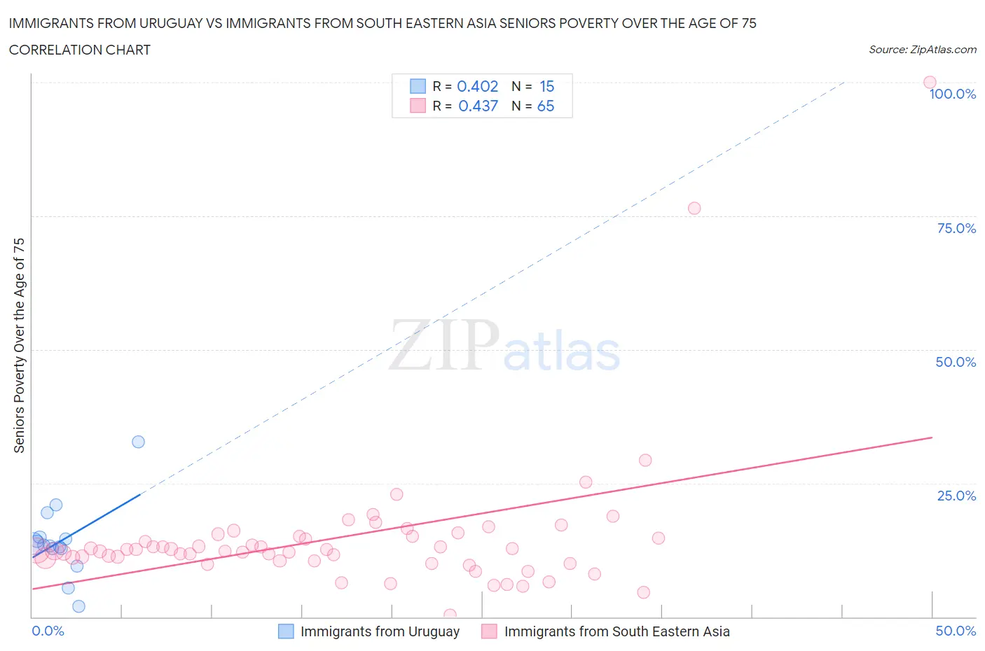 Immigrants from Uruguay vs Immigrants from South Eastern Asia Seniors Poverty Over the Age of 75