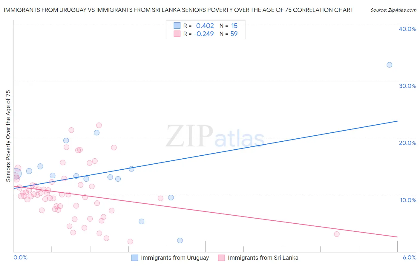 Immigrants from Uruguay vs Immigrants from Sri Lanka Seniors Poverty Over the Age of 75