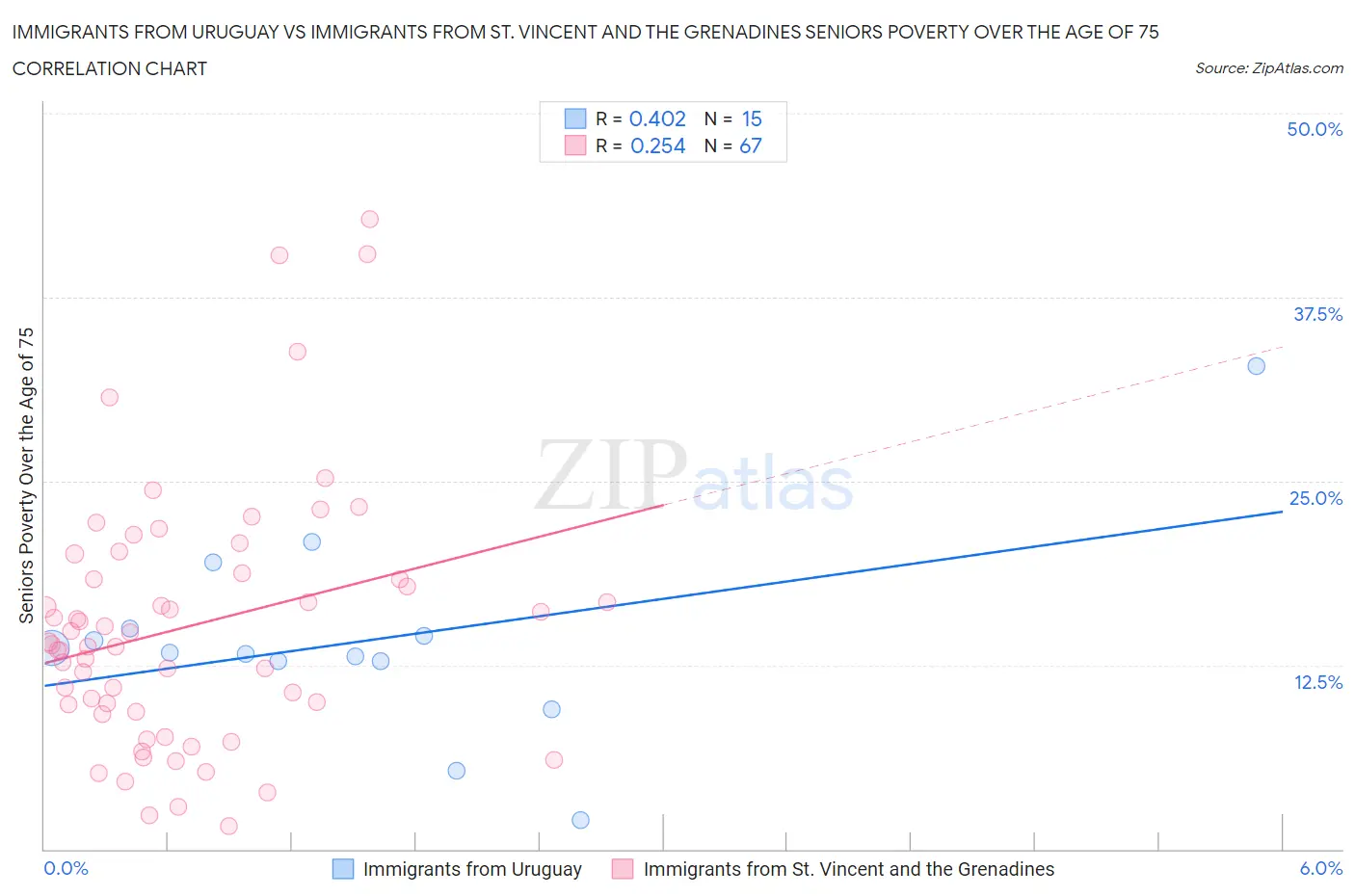 Immigrants from Uruguay vs Immigrants from St. Vincent and the Grenadines Seniors Poverty Over the Age of 75