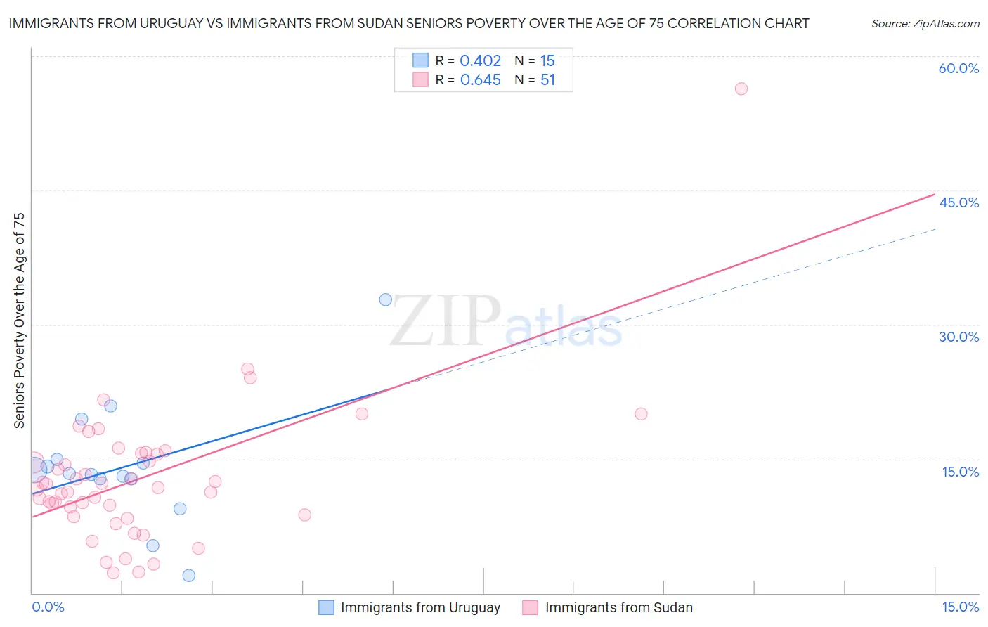 Immigrants from Uruguay vs Immigrants from Sudan Seniors Poverty Over the Age of 75