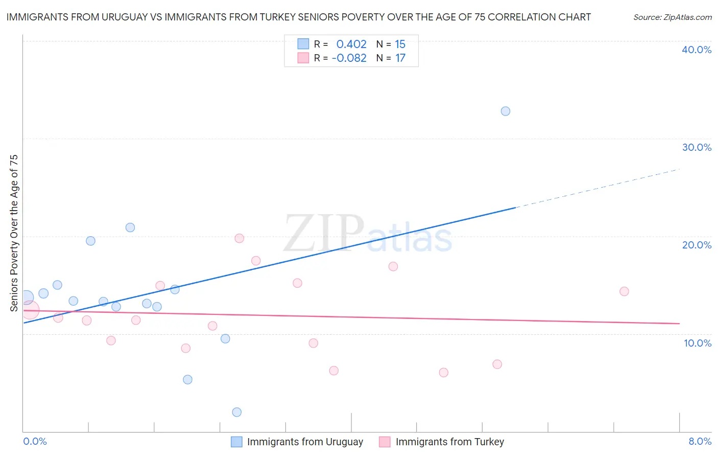 Immigrants from Uruguay vs Immigrants from Turkey Seniors Poverty Over the Age of 75