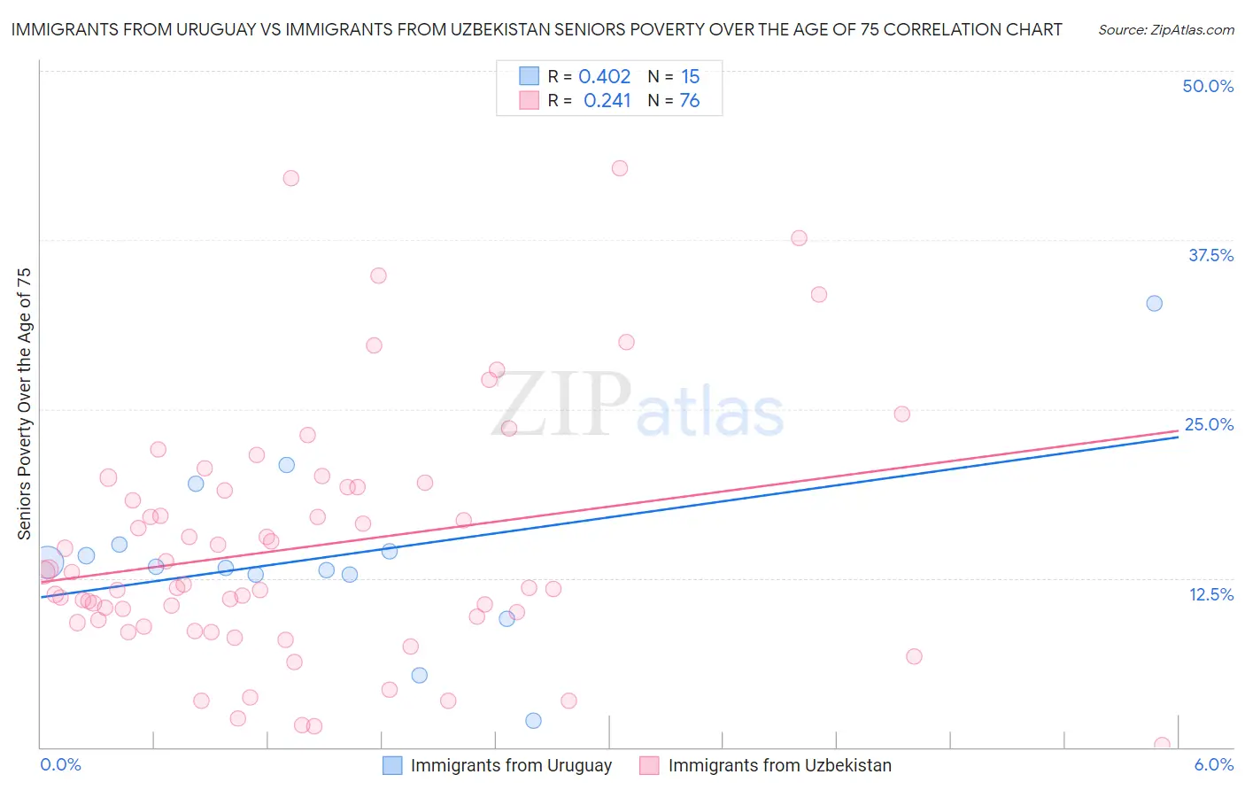 Immigrants from Uruguay vs Immigrants from Uzbekistan Seniors Poverty Over the Age of 75