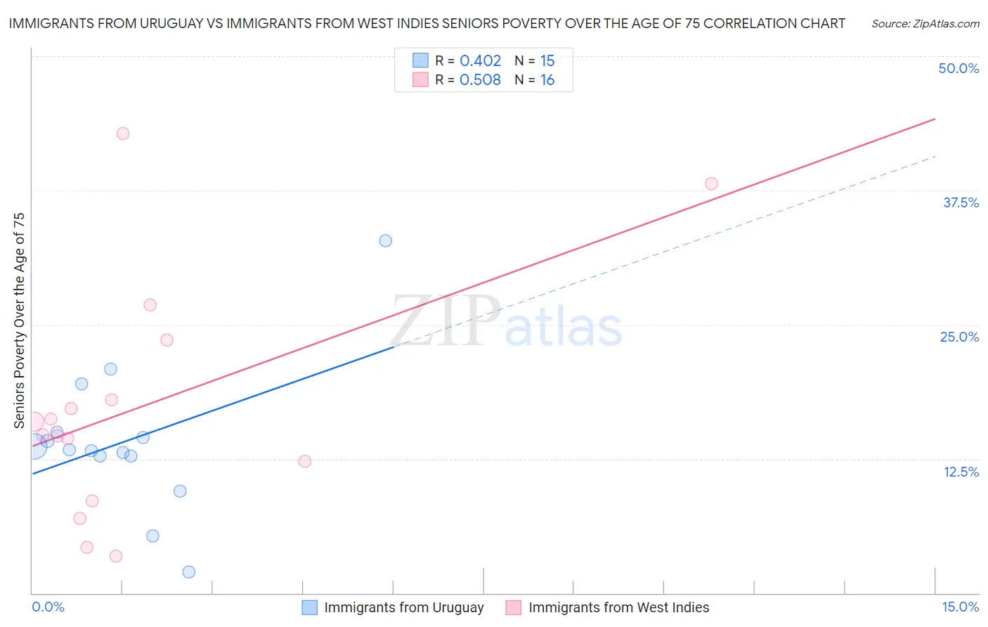 Immigrants from Uruguay vs Immigrants from West Indies Seniors Poverty Over the Age of 75