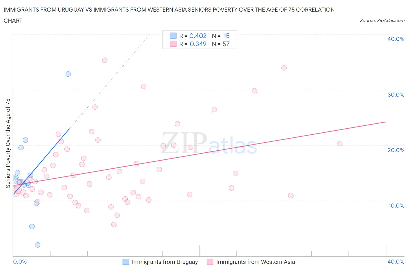 Immigrants from Uruguay vs Immigrants from Western Asia Seniors Poverty Over the Age of 75