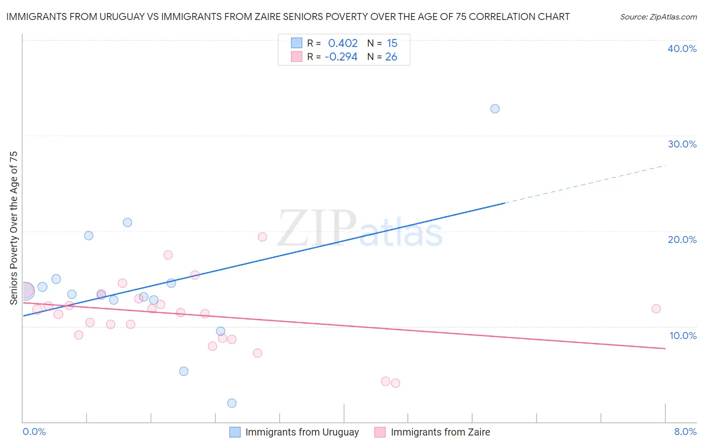 Immigrants from Uruguay vs Immigrants from Zaire Seniors Poverty Over the Age of 75