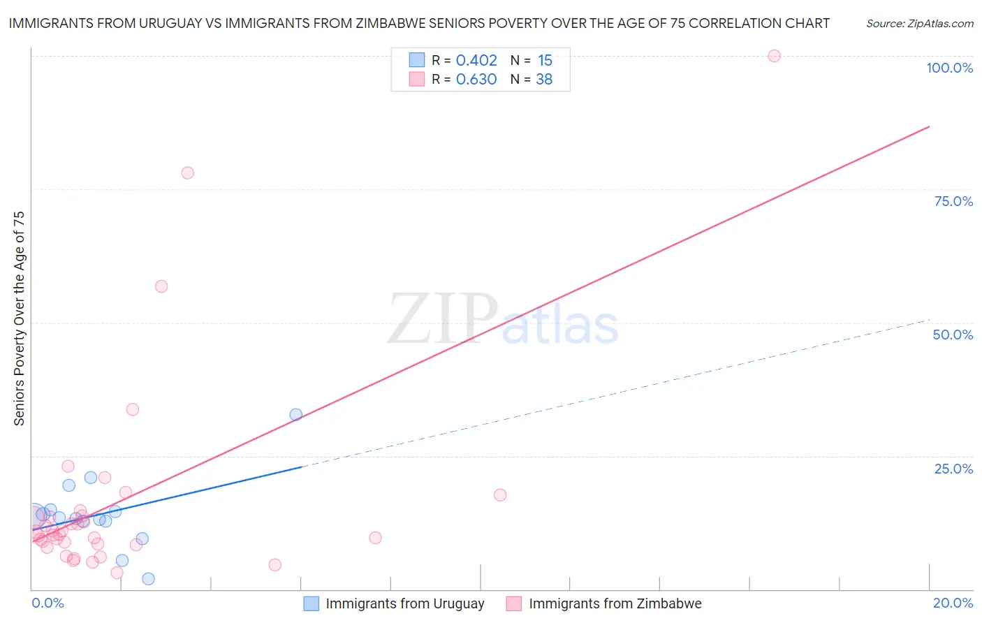 Immigrants from Uruguay vs Immigrants from Zimbabwe Seniors Poverty Over the Age of 75