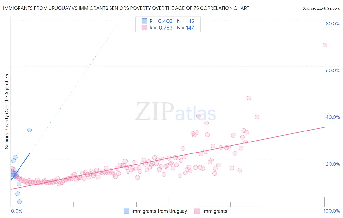 Immigrants from Uruguay vs Immigrants Seniors Poverty Over the Age of 75