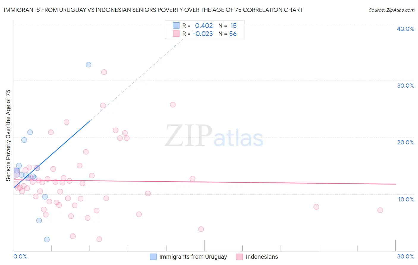 Immigrants from Uruguay vs Indonesian Seniors Poverty Over the Age of 75