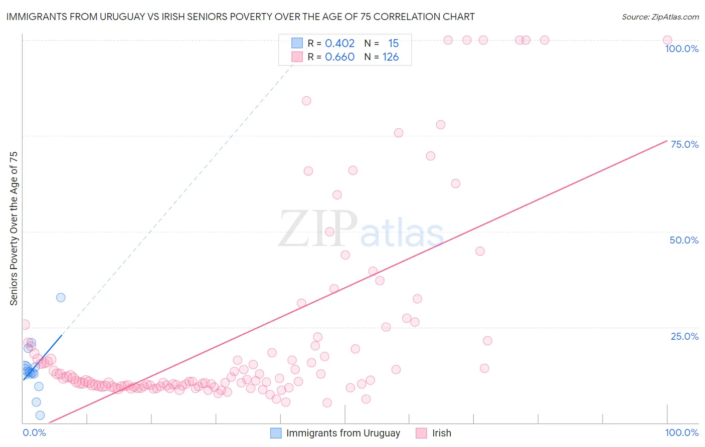 Immigrants from Uruguay vs Irish Seniors Poverty Over the Age of 75