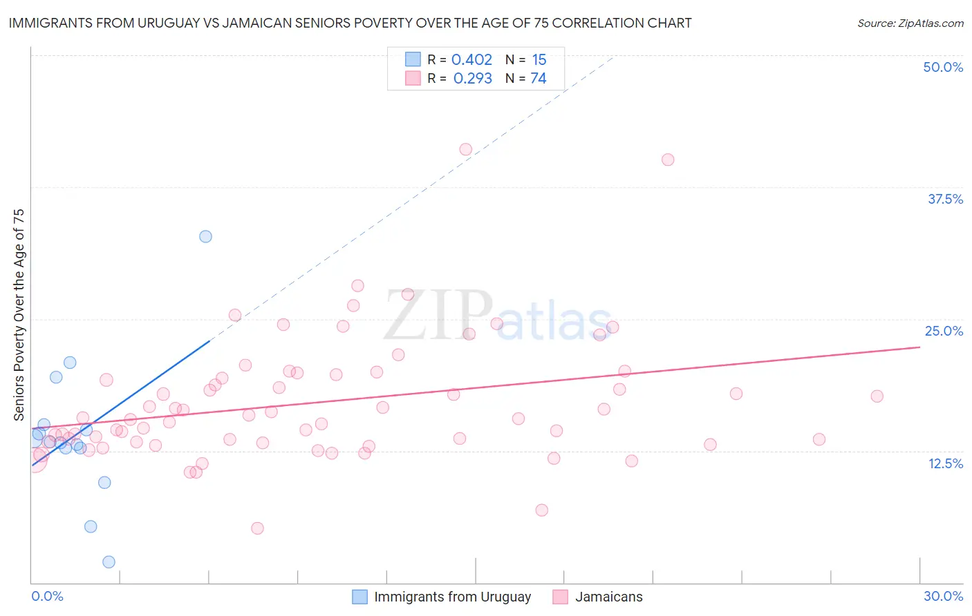 Immigrants from Uruguay vs Jamaican Seniors Poverty Over the Age of 75