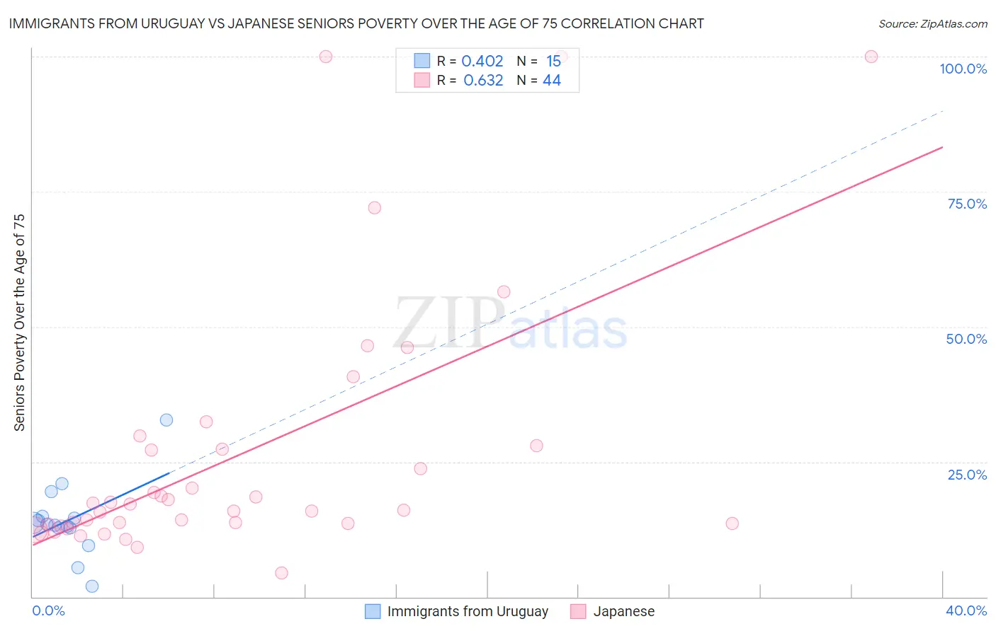 Immigrants from Uruguay vs Japanese Seniors Poverty Over the Age of 75