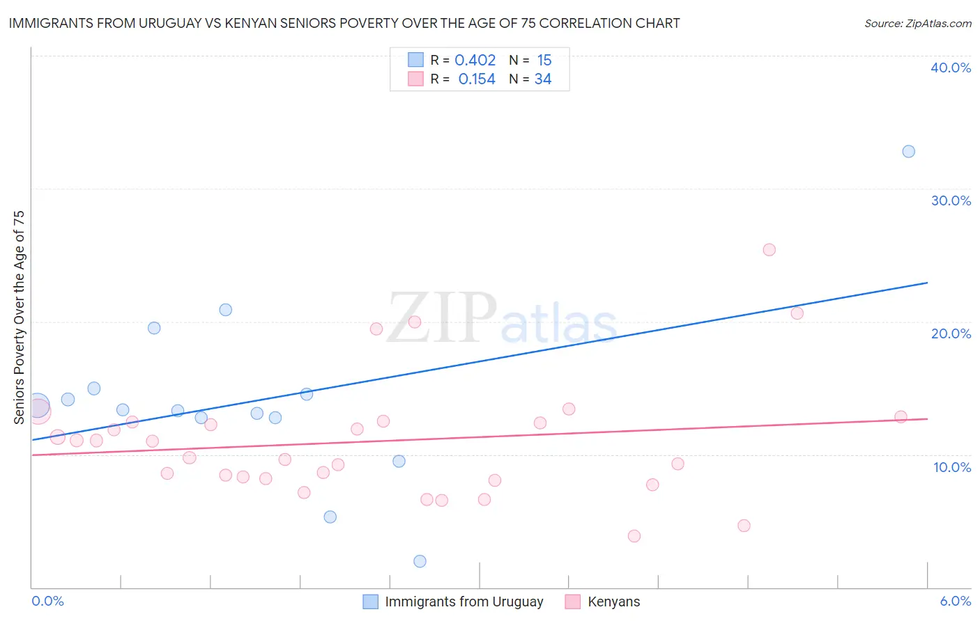 Immigrants from Uruguay vs Kenyan Seniors Poverty Over the Age of 75