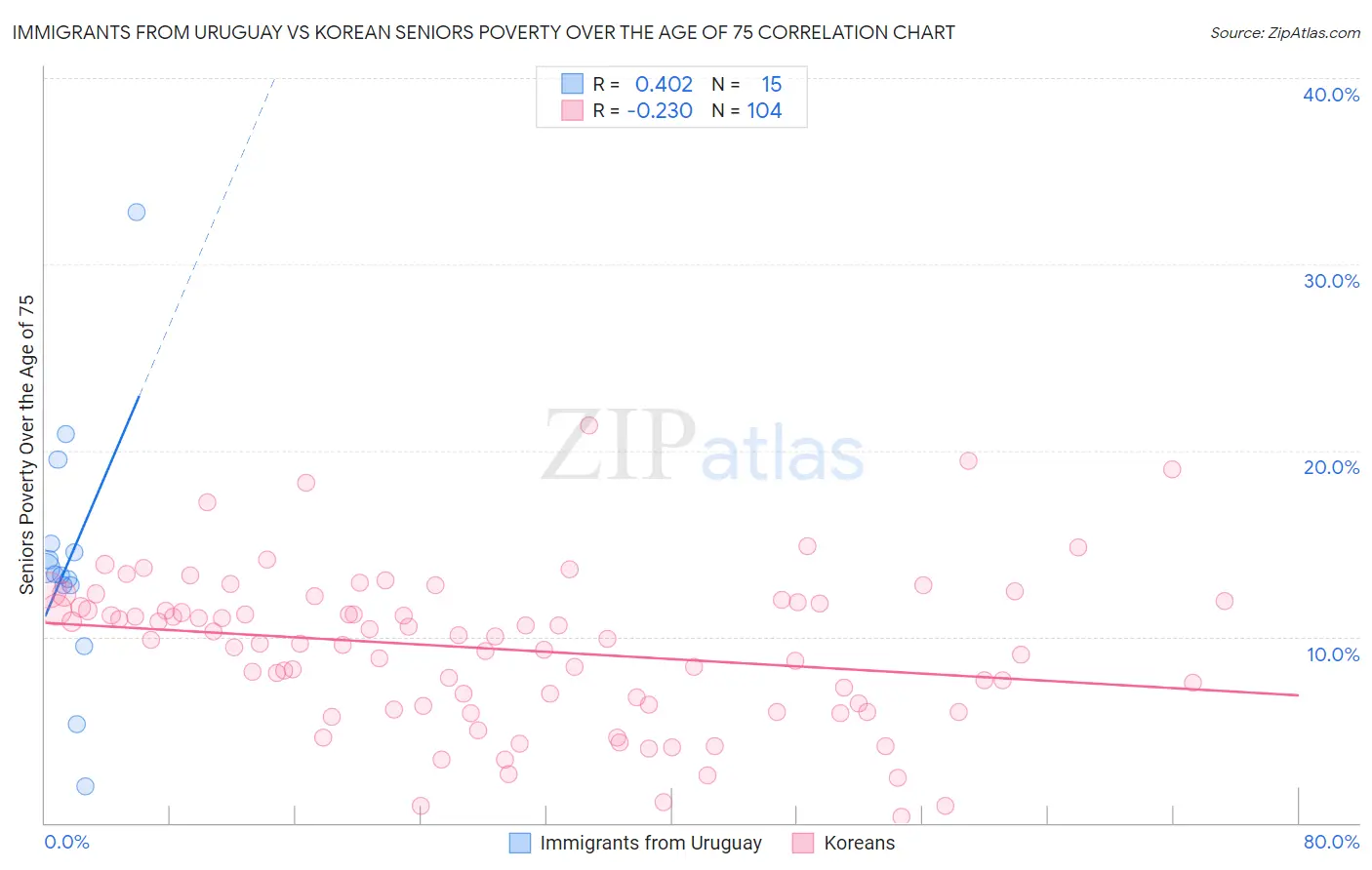 Immigrants from Uruguay vs Korean Seniors Poverty Over the Age of 75