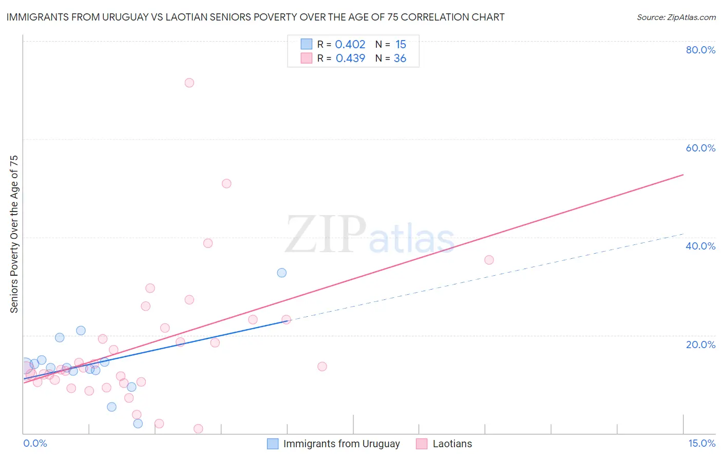 Immigrants from Uruguay vs Laotian Seniors Poverty Over the Age of 75
