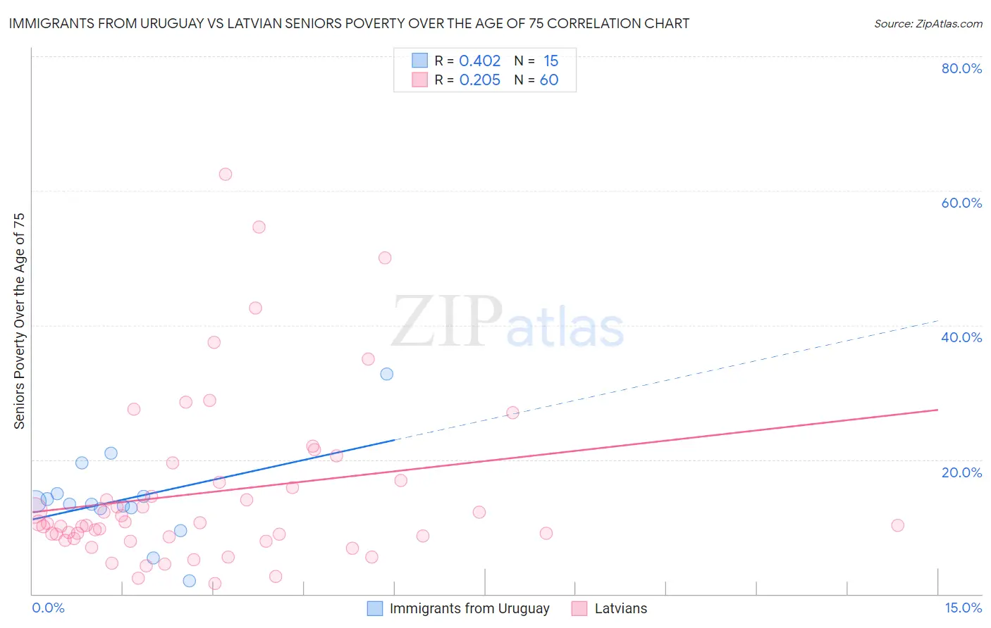 Immigrants from Uruguay vs Latvian Seniors Poverty Over the Age of 75