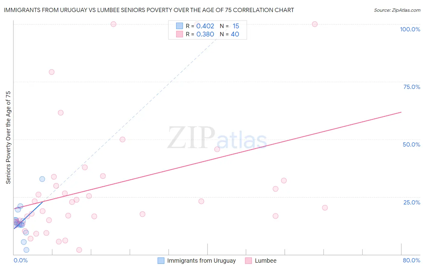Immigrants from Uruguay vs Lumbee Seniors Poverty Over the Age of 75
