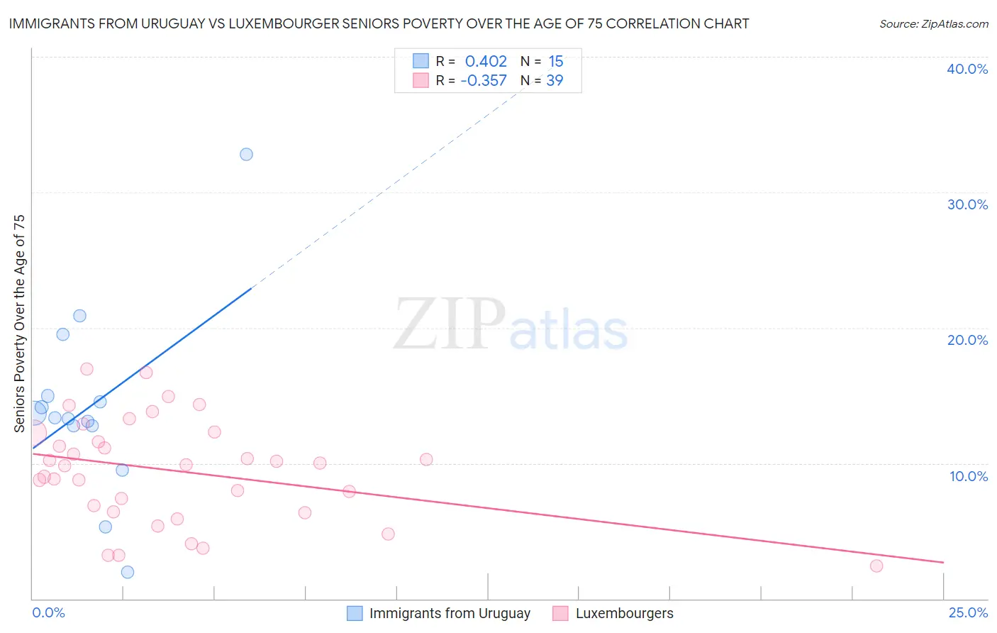 Immigrants from Uruguay vs Luxembourger Seniors Poverty Over the Age of 75