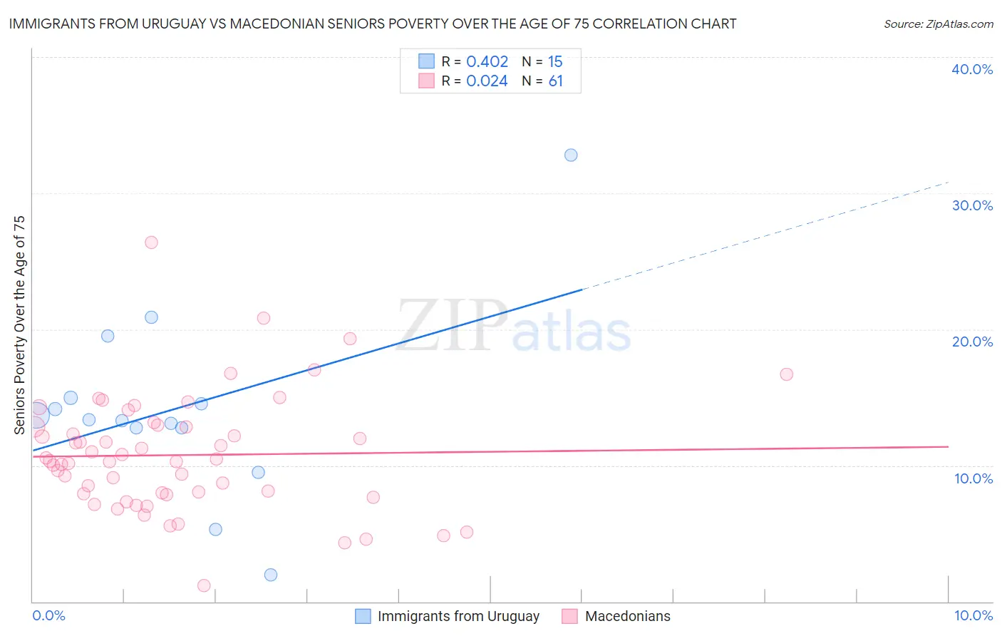Immigrants from Uruguay vs Macedonian Seniors Poverty Over the Age of 75