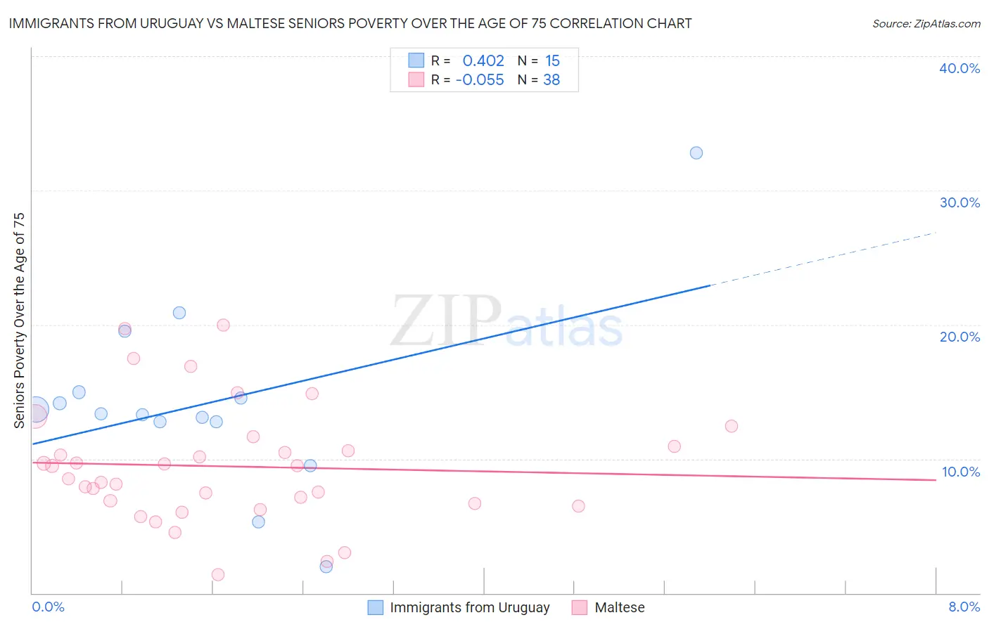 Immigrants from Uruguay vs Maltese Seniors Poverty Over the Age of 75