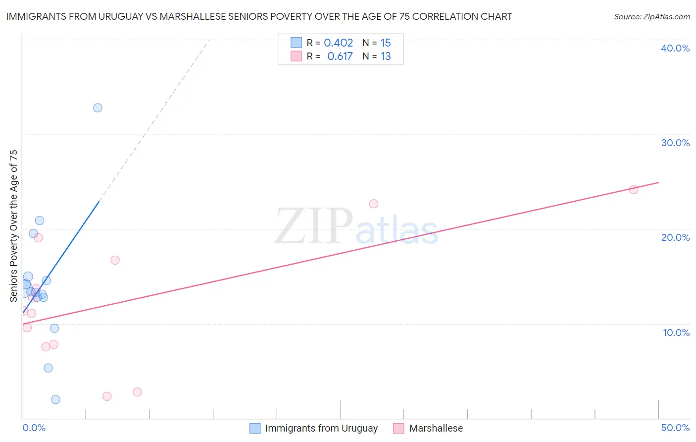 Immigrants from Uruguay vs Marshallese Seniors Poverty Over the Age of 75