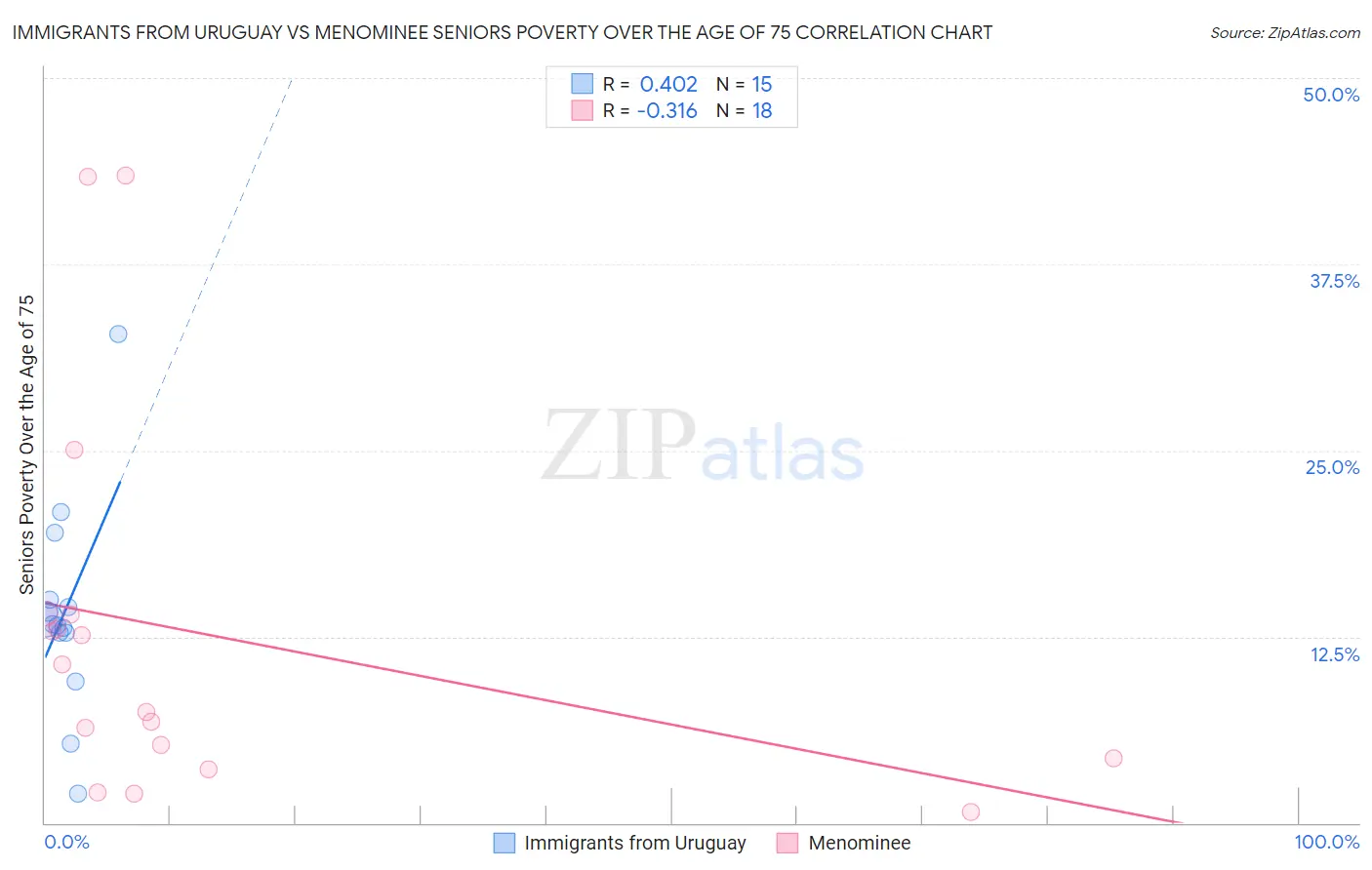 Immigrants from Uruguay vs Menominee Seniors Poverty Over the Age of 75