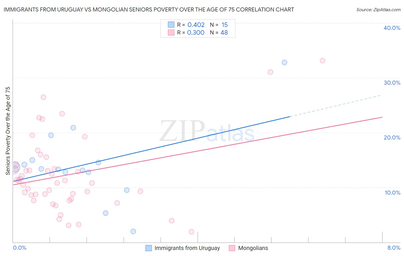 Immigrants from Uruguay vs Mongolian Seniors Poverty Over the Age of 75