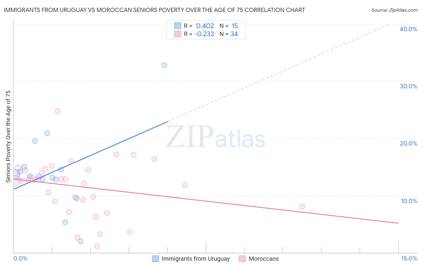 Immigrants from Uruguay vs Moroccan Seniors Poverty Over the Age of 75