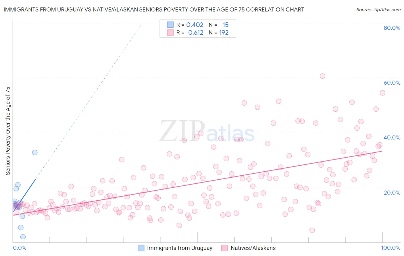 Immigrants from Uruguay vs Native/Alaskan Seniors Poverty Over the Age of 75