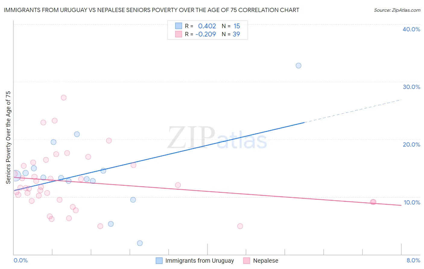 Immigrants from Uruguay vs Nepalese Seniors Poverty Over the Age of 75