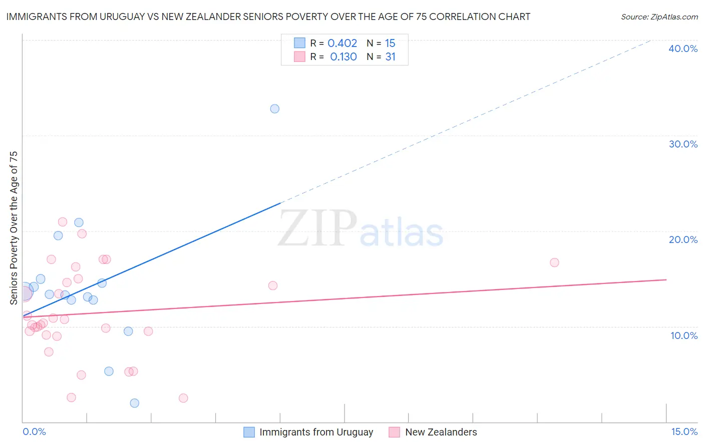 Immigrants from Uruguay vs New Zealander Seniors Poverty Over the Age of 75